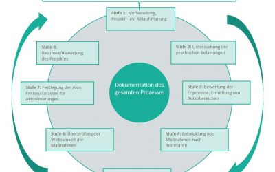 Das Belastungs-Beanspruchungs-Modell